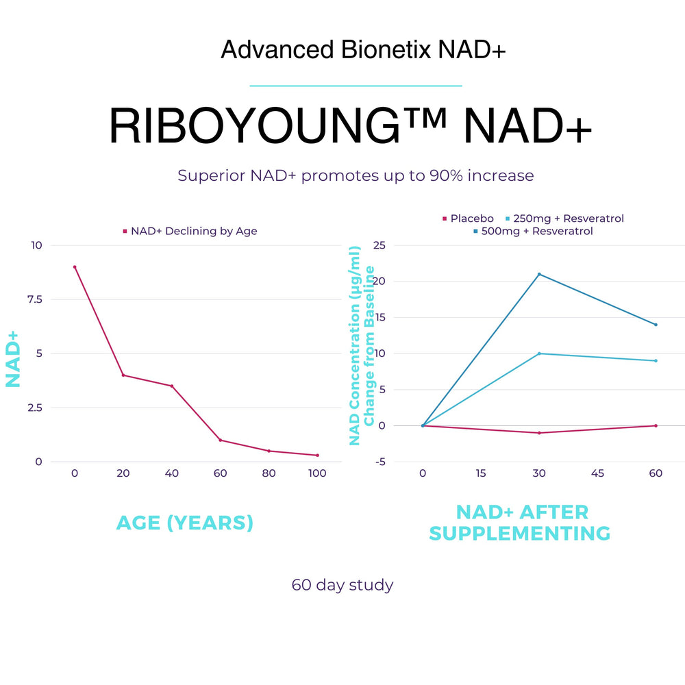Infographic of NAD+ ingredient chart