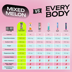 Nutrition panel and ingredients - Mixed Melon flavor