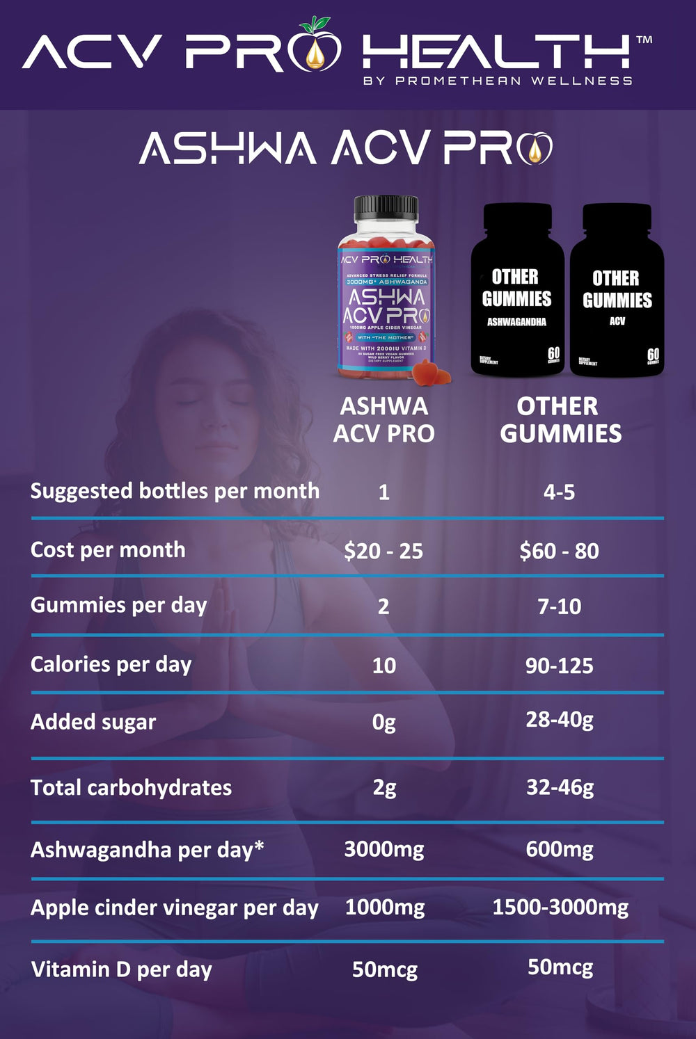 Vitamin D enhanced keto gummies from Ashwa ACV Pro Health with 1g carbs per gummy