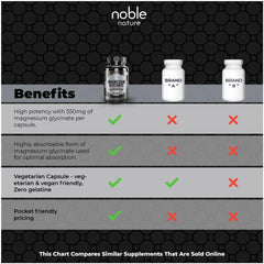 Infographic showing high bioavailability of magnesium glycinate