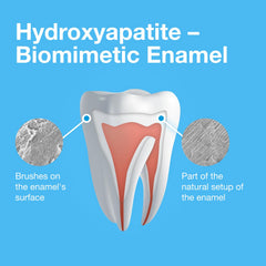 Graphic highlighting bio-inspired hydroxyapatite benefits for enamel