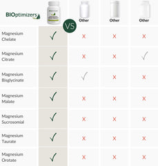 Packaging image for BIOptimizers Magnesium Breakthrough emphasizes purity.