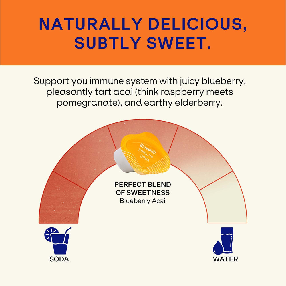 Prebiotics and probiotics included in Blueshift Immune Ultra