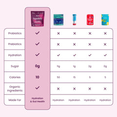 Graphic showing probiotics and prebiotics in Blume SuperBelly formula