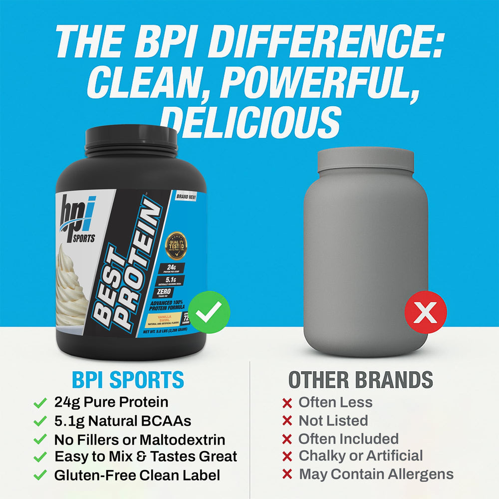 BPI Sports Best Protein hydrolysate demonstrates rapid absorption concept