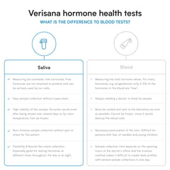 Daily cortisol profile showing morning, afternoon, evening and night levels.