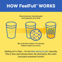 Chromium picolinate mineral blend in FeelFull