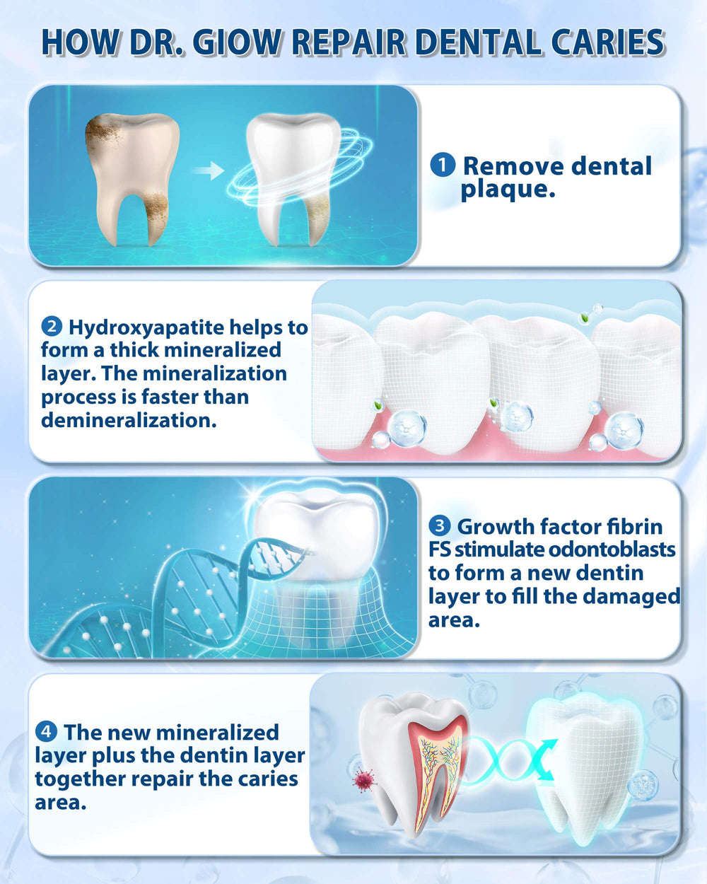 Diagram of cavity reversal and dentin layer formation