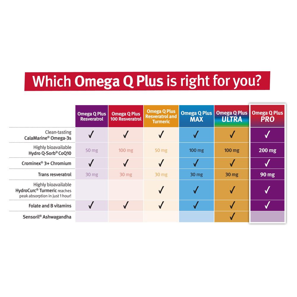Ingredients label for Omega Q Plus PRO