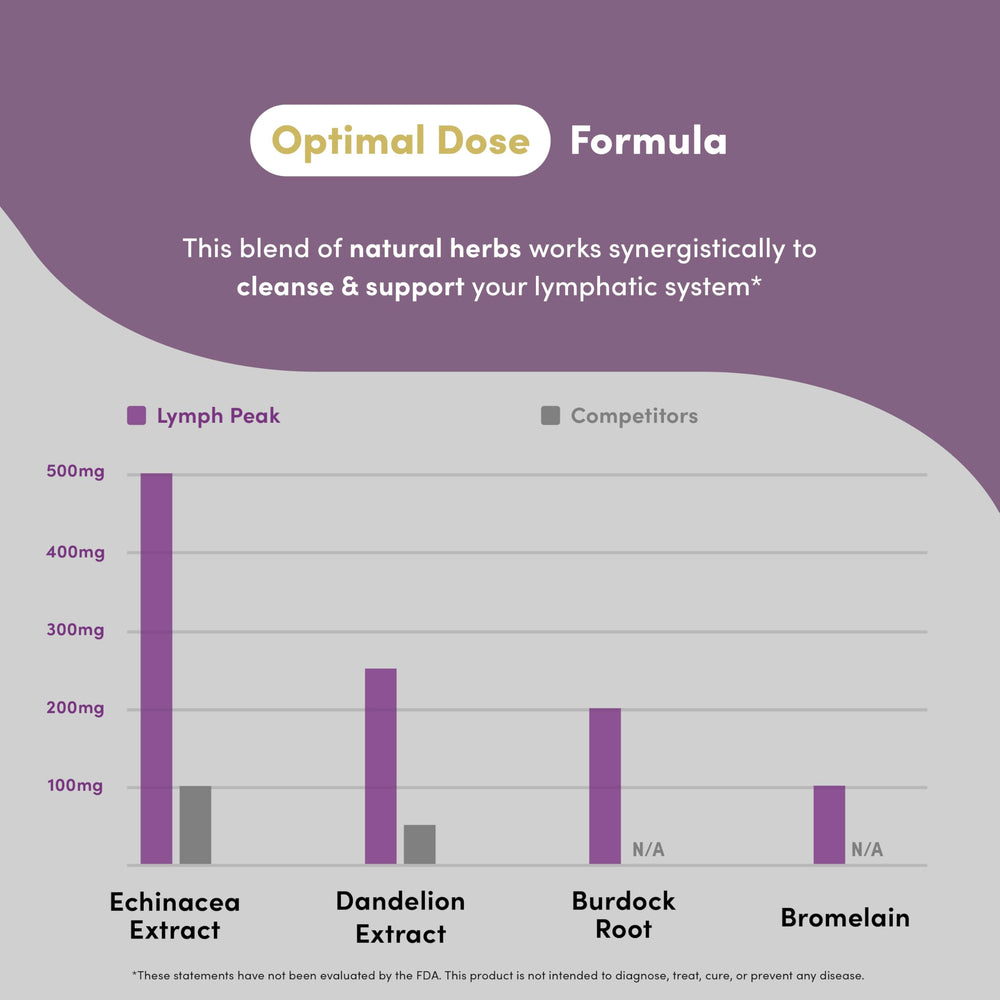 Echinacea extract used in Lymph Peak formula for immune and lymph support