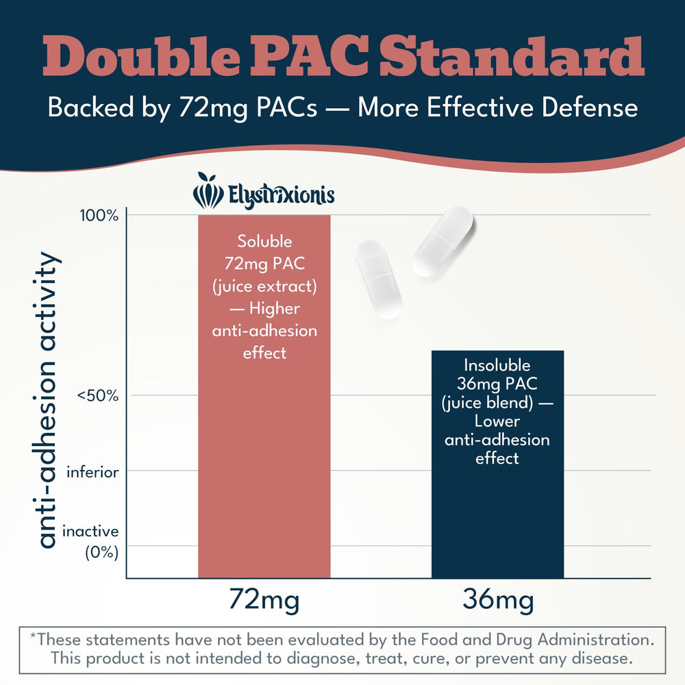Supplement facts showing 72 mg PAC and 1000 mg D-Mannose