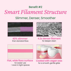Slim, tight floss profile for smooth insertion
