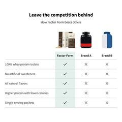 Factor Form whey powder close-up texture highlighting smooth mixability