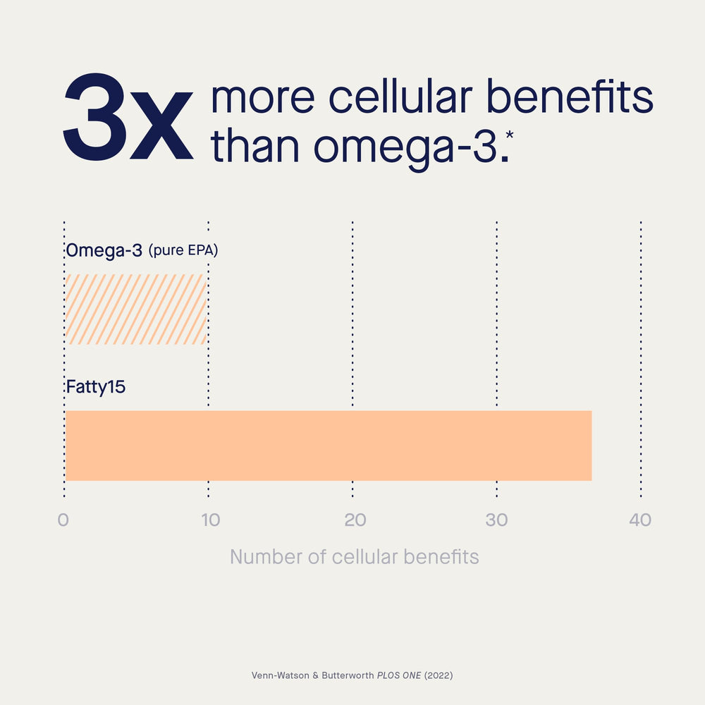 Illustration of gut, liver and mitochondrial health benefits
