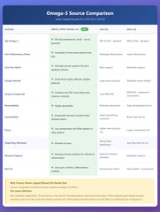 Supports joints, heart and immune health