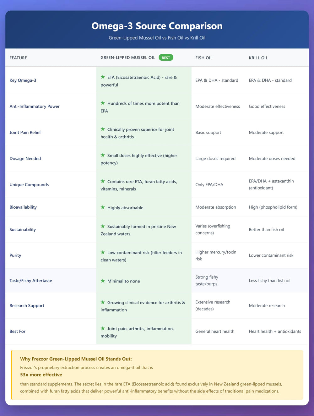 No fishy aftertaste indication on packaging