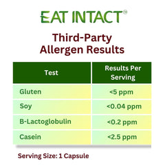 Gluten-free potency test results.
