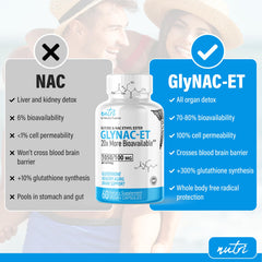 Graphic showing glutathione antioxidant pathway and NACET benefits