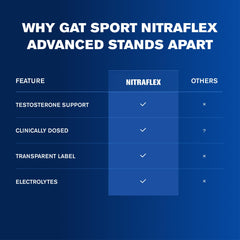 GAT SPORT Nitraflex Advanced Pre-Workout Powder – Green Apple, 30 Servings