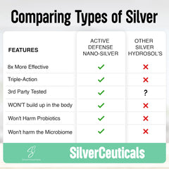 Immune support benefits of nano colloidal silver (32ppm)