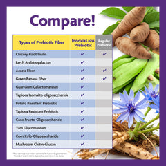 Broad spectrum prebiotic blend including FOS, Acacia, Inulin