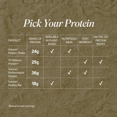 Isagenix Tri-Release Protein packaging with vanilla custard flavor evokes daily fitness ritual