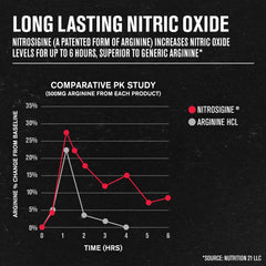Graphic showing Nitric Oxide ingredients: Argine, Citrulline, Nitrosigine