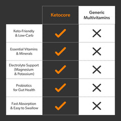 Ketocore Keto Vitamins nutrition facts panel