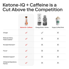 Ingredients: green tea caffeine and ketones