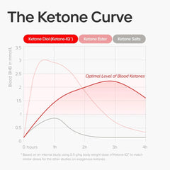 Ketone-IQ ingredients and nutrition information