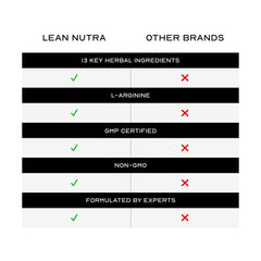 Lean Nutra Men’s Hormone Support supports endurance and focus.