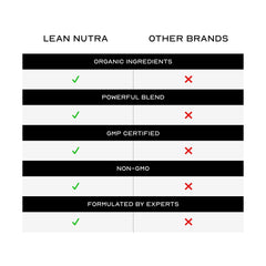 LEAN Nutra Night Time ingredient list photo emphasizes vitamin and herb blend for non-stimulating nighttime support.