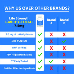 Nutritional label for LifeStrength L-Methylfolate 7.5 mg