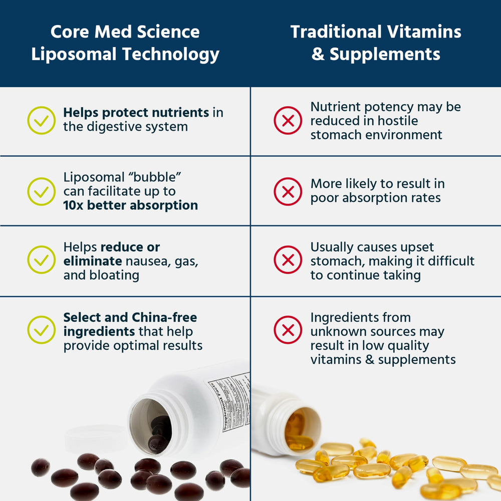 Diagram of liposomal delivery absorption technology