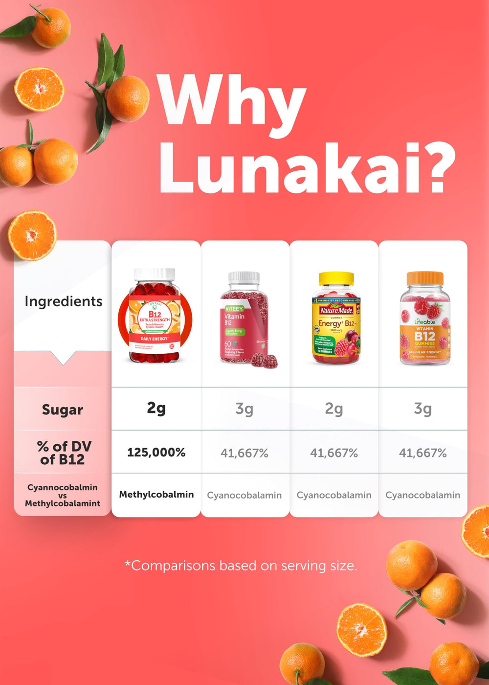 Third-party testing certificate for Lunakai B12 Gummies