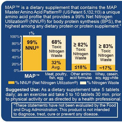 MAP Master Amino Acid Pattern graphic highlighting 99% Net Nitrogen Utilization