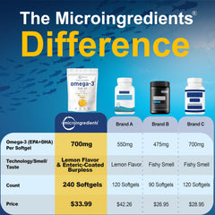 Micro Ingredients enteric-coated softgels reduce fishy aftertaste during digestion