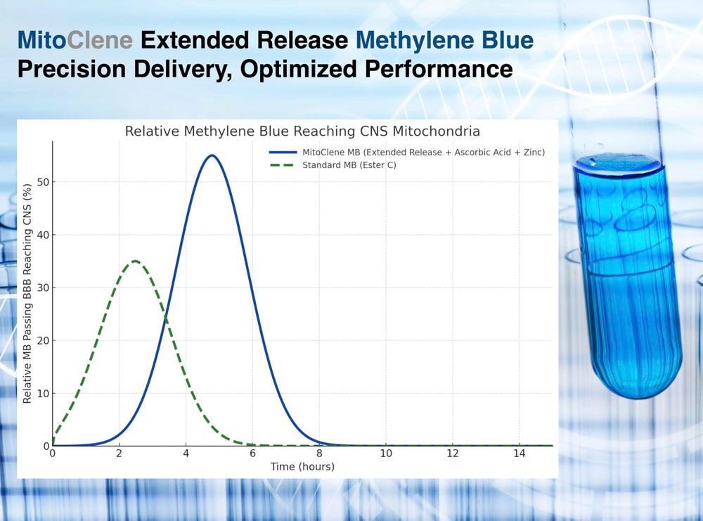 Vitamin C and Zinc Picolinate ingredients image for MitoClene