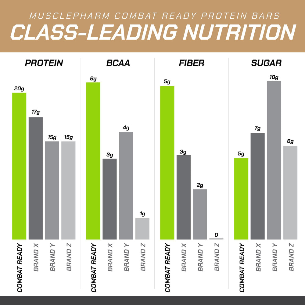 MusclePharm Combat Ready bar nutrition panel with 20g protein and 5g fiber.
