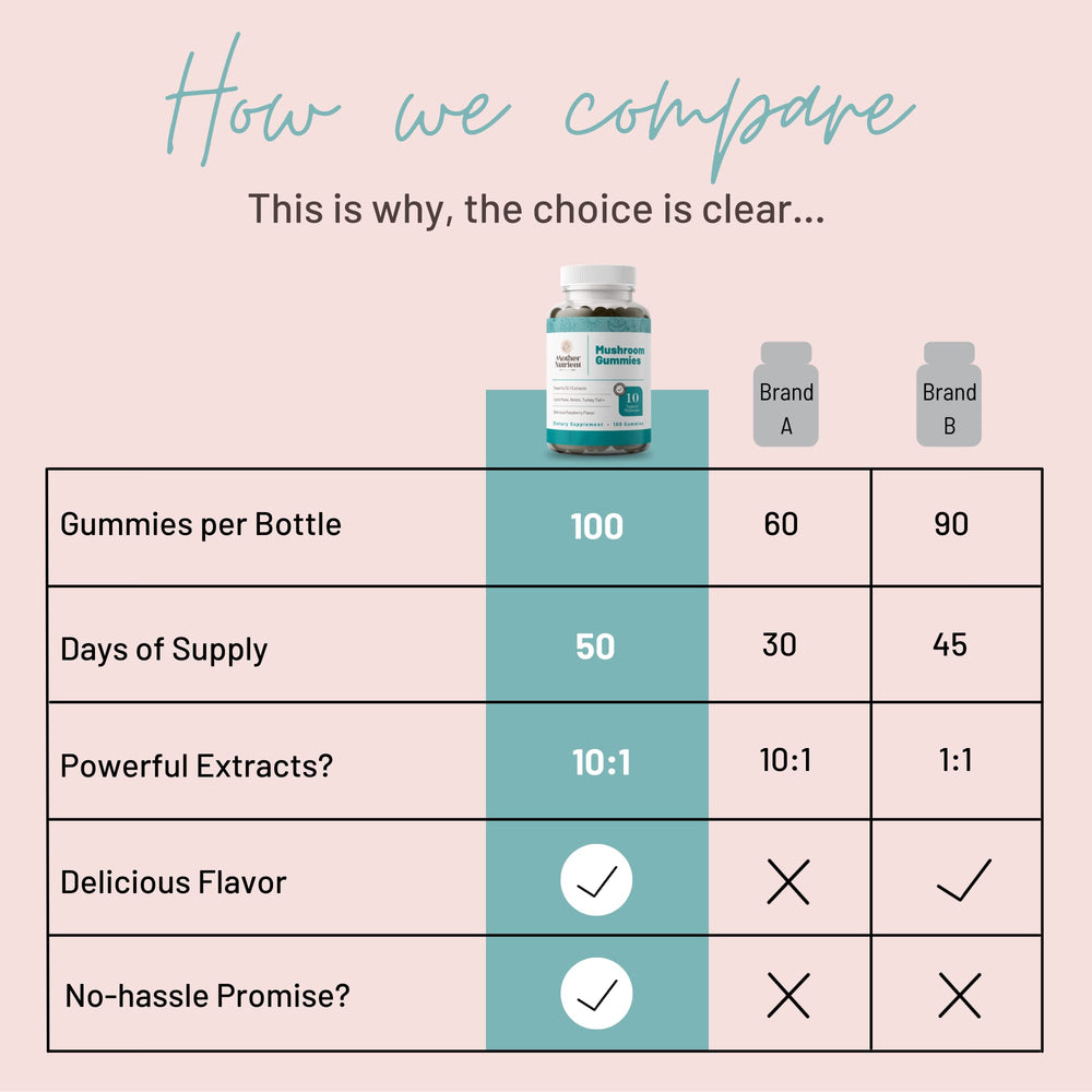 Gummies indicating a 50-day supply (100 gummies per bottle)