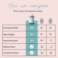 Gummies indicating a 50-day supply (100 gummies per bottle)