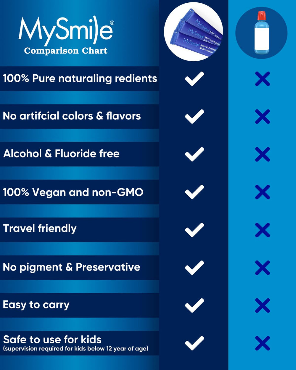 Zero alcohol mouthwash formula