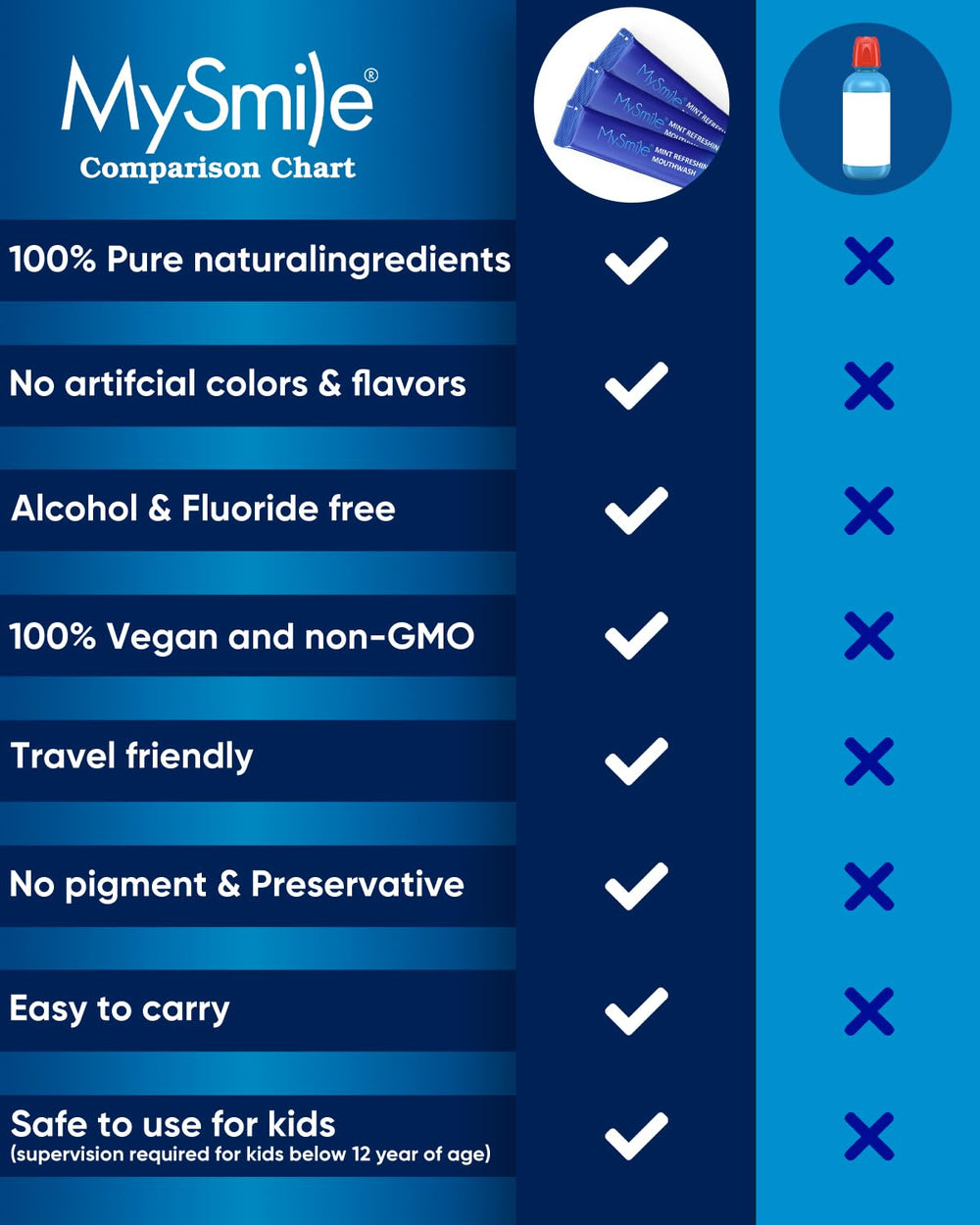 Travel-friendly sachets of MySmile mouthwash