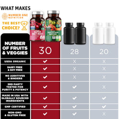 Illustration of 30 organic ingredients in N1N formula