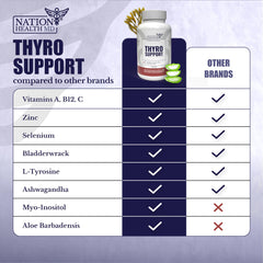 NATION HEALTH MD Thyro Support packaging and 120 capsules bottle