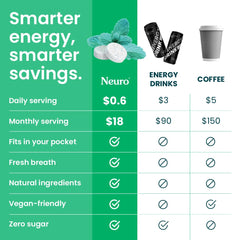 Sugar-free NeuroGum formula with xylitol