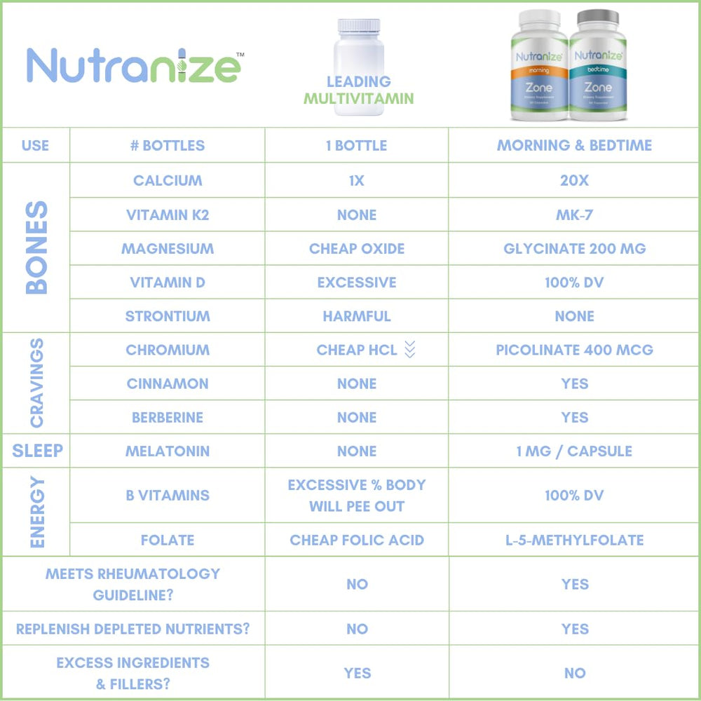 Craving control ingredients: berberine, chromium picolinate, cinnamon