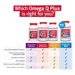 Daily dose of Omega Q Plus Resveratrol softgels