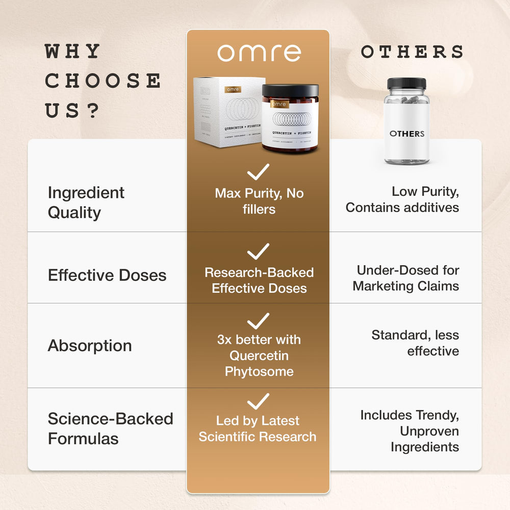 Product label and ingredients overview for OMRE Quercetin & Fisetin