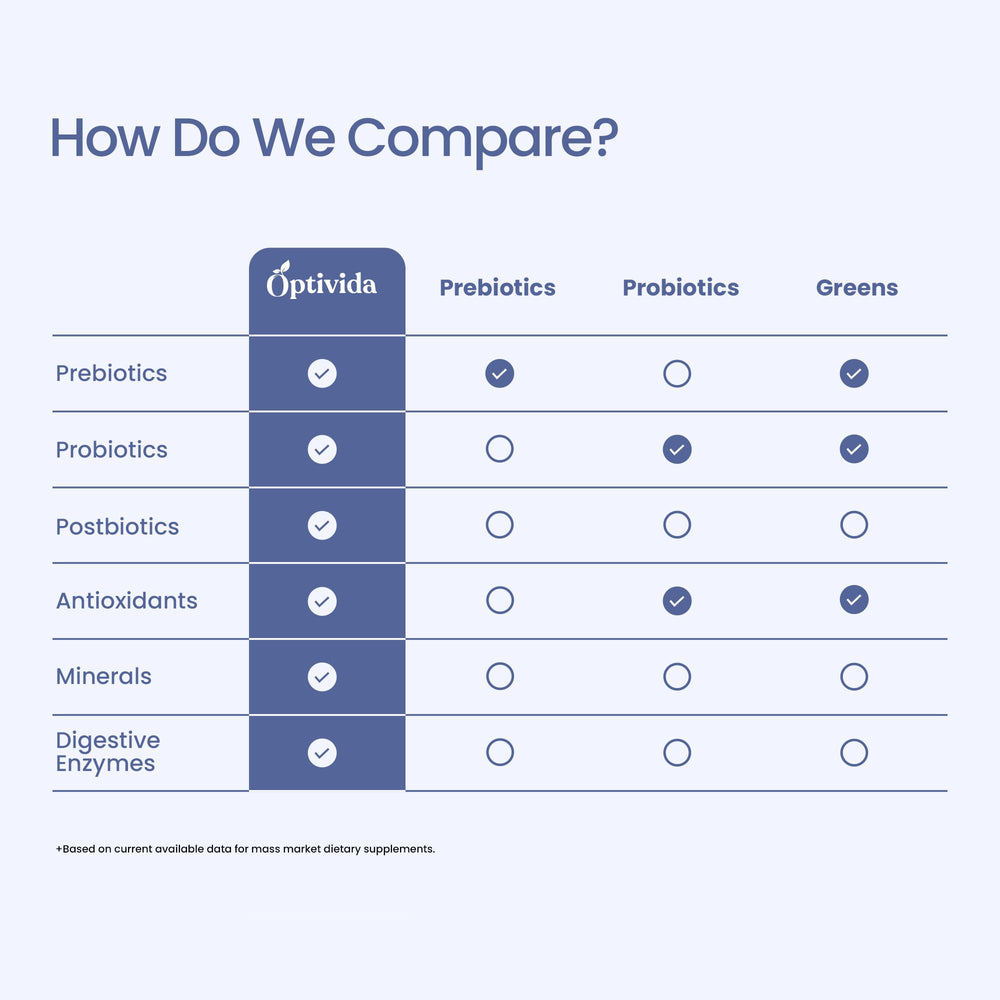 Adults taking OPTIVIDA Synbiotic for daily wellness